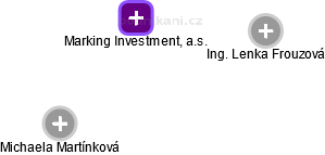 Marking Investment, a.s. - náhled vizuálního zobrazení vztahů obchodního rejstříku