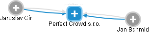 Perfect Crowd s.r.o. - náhled vizuálního zobrazení vztahů obchodního rejstříku