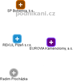 REKUL Plzeň s.r.o. - náhled vizuálního zobrazení vztahů obchodního rejstříku