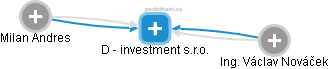 D - investment s.r.o. - náhled vizuálního zobrazení vztahů obchodního rejstříku