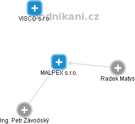 MALPEX s.r.o. - náhled vizuálního zobrazení vztahů obchodního rejstříku