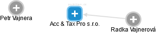 Acc & Tax Pro s.r.o. - náhled vizuálního zobrazení vztahů obchodního rejstříku