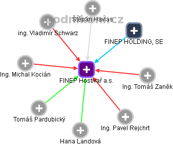 FINEP Hostivař a.s. - náhled vizuálního zobrazení vztahů obchodního rejstříku