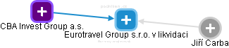 Eurotravel Group s.r.o. v likvidaci - náhled vizuálního zobrazení vztahů obchodního rejstříku
