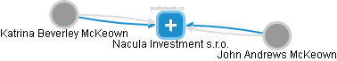 Nacula Investment s.r.o. - náhled vizuálního zobrazení vztahů obchodního rejstříku