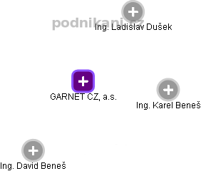 GARNET CZ, a.s. - náhled vizuálního zobrazení vztahů obchodního rejstříku