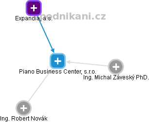 Piano Business Center, s.r.o. - náhled vizuálního zobrazení vztahů obchodního rejstříku