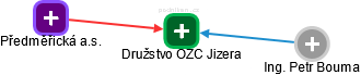 Družstvo OZC Jizera - náhled vizuálního zobrazení vztahů obchodního rejstříku