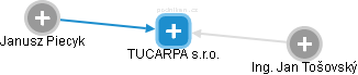 TUCARPA s.r.o. - náhled vizuálního zobrazení vztahů obchodního rejstříku