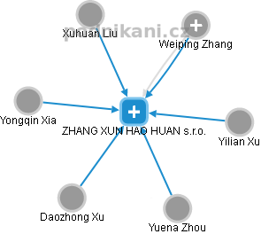 ZHANG XUN HAO HUAN s.r.o. - náhled vizuálního zobrazení vztahů obchodního rejstříku