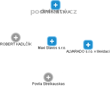 Maxi Stavos s.r.o. - náhled vizuálního zobrazení vztahů obchodního rejstříku