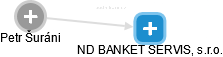 ND BANKET SERVIS, s.r.o. - náhled vizuálního zobrazení vztahů obchodního rejstříku