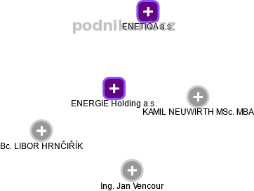 ENERGIE Holding a.s. - náhled vizuálního zobrazení vztahů obchodního rejstříku