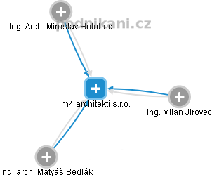 m4 architekti s.r.o. - náhled vizuálního zobrazení vztahů obchodního rejstříku