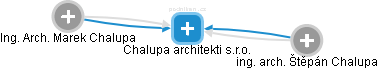 Chalupa architekti s.r.o. - náhled vizuálního zobrazení vztahů obchodního rejstříku