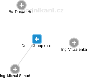 Cetus Group s.r.o. - náhled vizuálního zobrazení vztahů obchodního rejstříku