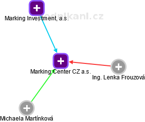 Marking Center CZ a.s. - náhled vizuálního zobrazení vztahů obchodního rejstříku