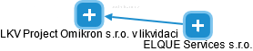 LKV Project Omikron s.r.o. v likvidaci - náhled vizuálního zobrazení vztahů obchodního rejstříku