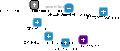 ORLEN Unipetrol RPA s.r.o. - náhled vizuálního zobrazení vztahů obchodního rejstříku