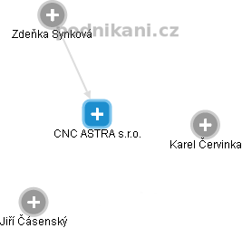CNC ASTRA s.r.o. - náhled vizuálního zobrazení vztahů obchodního rejstříku