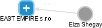 EAST EMPIRE s.r.o. - náhled vizuálního zobrazení vztahů obchodního rejstříku