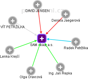 SAM - bau, a.s. - náhled vizuálního zobrazení vztahů obchodního rejstříku