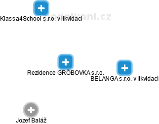 Rezidence GRÖBOVKA s.r.o. - náhled vizuálního zobrazení vztahů obchodního rejstříku