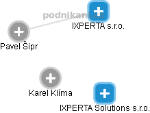 IXPERTA s.r.o. - náhled vizuálního zobrazení vztahů obchodního rejstříku