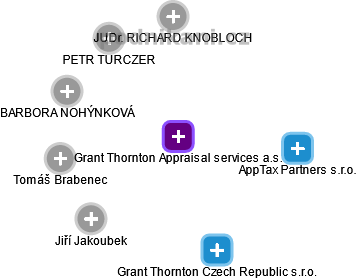 Grant Thornton Appraisal services a.s. - náhled vizuálního zobrazení vztahů obchodního rejstříku