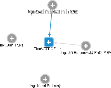 EkoWATT CZ s.r.o. - náhled vizuálního zobrazení vztahů obchodního rejstříku