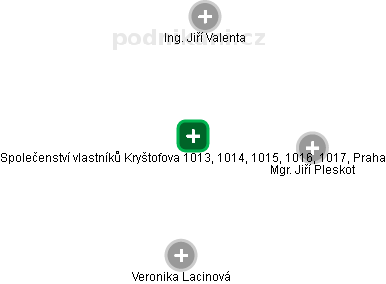 Společenství vlastníků Kryštofova 1013, 1014, 1015, 1016, 1017, Praha - náhled vizuálního zobrazení vztahů obchodního rejstříku