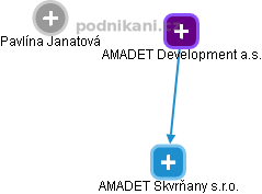 AMADET Development a.s. - náhled vizuálního zobrazení vztahů obchodního rejstříku