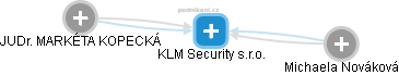 KLM Security s.r.o. - náhled vizuálního zobrazení vztahů obchodního rejstříku