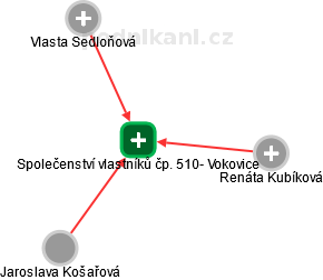 Společenství vlastníků čp. 510- Vokovice - náhled vizuálního zobrazení vztahů obchodního rejstříku