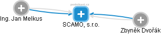 SCAMO, s.r.o. - náhled vizuálního zobrazení vztahů obchodního rejstříku