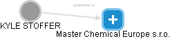 Master Chemical Europe s.r.o. - náhled vizuálního zobrazení vztahů obchodního rejstříku