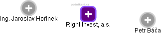 Right Invest, a.s. - náhled vizuálního zobrazení vztahů obchodního rejstříku