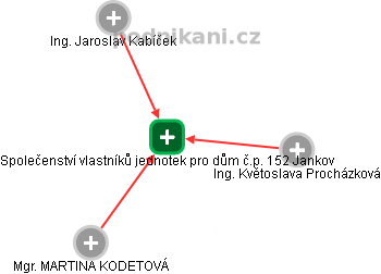 Společenství vlastníků jednotek pro dům č.p. 152 Jankov - náhled vizuálního zobrazení vztahů obchodního rejstříku