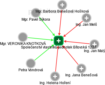 Společenství vlastníků jednotek Bítovská 1227 - náhled vizuálního zobrazení vztahů obchodního rejstříku