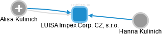 LUISA Impex Corp. CZ, s.r.o. - náhled vizuálního zobrazení vztahů obchodního rejstříku