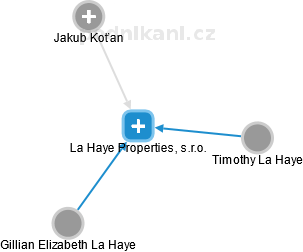 La Haye Properties, s.r.o. - náhled vizuálního zobrazení vztahů obchodního rejstříku