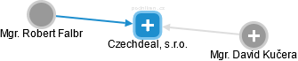 Czechdeal, s.r.o. - náhled vizuálního zobrazení vztahů obchodního rejstříku