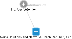 Nokia Solutions and Networks Czech Republic, s.r.o. - náhled vizuálního zobrazení vztahů obchodního rejstříku