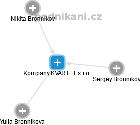 Kompany KVARTET s.r.o. - náhled vizuálního zobrazení vztahů obchodního rejstříku