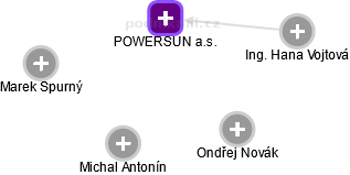 POWERSUN a.s. - náhled vizuálního zobrazení vztahů obchodního rejstříku