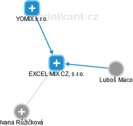 EXCEL MIX CZ, s.r.o. - náhled vizuálního zobrazení vztahů obchodního rejstříku