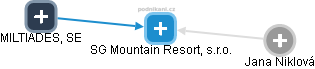 SG Mountain Resort, s.r.o. - náhled vizuálního zobrazení vztahů obchodního rejstříku