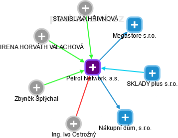Petrol Network, a.s. - náhled vizuálního zobrazení vztahů obchodního rejstříku