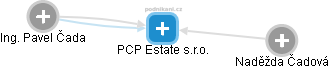 PCP Estate s.r.o. - náhled vizuálního zobrazení vztahů obchodního rejstříku