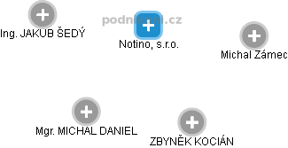 Notino, s.r.o. - náhled vizuálního zobrazení vztahů obchodního rejstříku